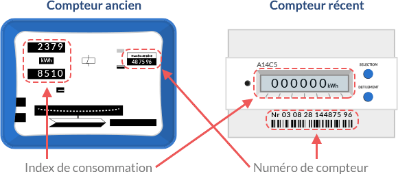 Découvrir votre compteur électrique